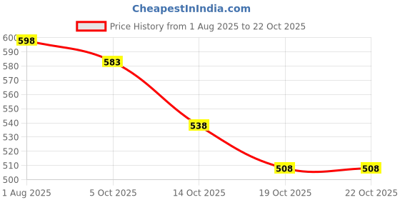 amazon.in zivame Women Shapewear Briefs zivame Price History Graph from 1 Aug 2025 to 19 Oct 2025