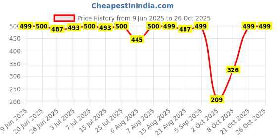 amazon.in zivame Women Shaping Half Slip zivame Price History Graph from 9 Jun 2025 to 25 Oct 2025