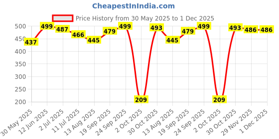 amazon.in zivame Women Shaping Half Slip zivame Price History Graph from 30 May 2025 to 1 Dec 2025