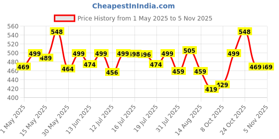 amazon.in weavers villa Women Shawl weavers villa Price History Graph from 1 May 2025 to 3 Nov 2025