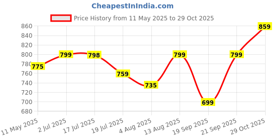 amazon.in weavers villa Women Shawl weavers villa Price History Graph from 11 May 2025 to 29 Oct 2025