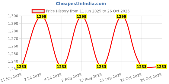 amazon.in prijam Women Shawl prijam Price History Graph from 11 Jun 2025 to 26 Oct 2025