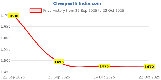 amazon.in w for woman Women Shawl w for woman Price History Graph from 22 Sep 2025 to 22 Oct 2025