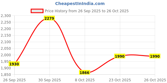 amazon.in adidas Women Sheenwalk W Walking Shoe adidas Price History Graph from 26 Sep 2025 to 23 Oct 2025
