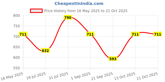 amazon.in theater Women Sheer Dark Brown Stockings | Ultra-Soft & Stretchable | Durable Second Skin Fit | Lightweight & Breathable | S-XXL theater Price History Graph from 16 May 2025 to 20 Oct 2025