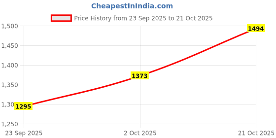 amazon.in metro Women Shimmering Textured Design Fancy Clutch metro Price History Graph from 23 Sep 2025 to 21 Oct 2025