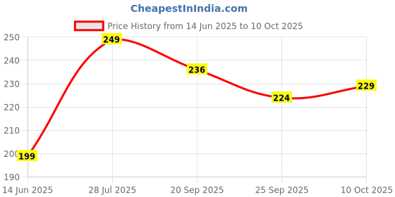 amazon.in Women Shiny and Slim Designer Analog Watch (Black)_98 Price History Graph from 14 Jun 2025 to 10 Oct 2025