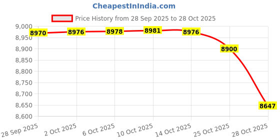 amazon.in jumisee Women Shiny Rhinestones Backless Crop Tops Tank Top Sexy Halter See Through Camisole for Night Out Party Clubwear jumisee Price History Graph from 28 Sep 2025 to 28 Oct 2025