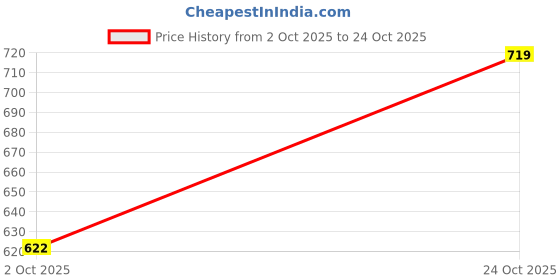 amazon.in english navy Women Shirt english navy Price History Graph from 2 Oct 2025 to 24 Oct 2025