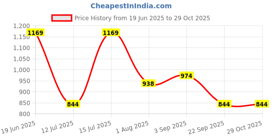amazon.in ajile by pantaloons Women Shirt ajile by pantaloons Price History Graph from 19 Jun 2025 to 28 Oct 2025