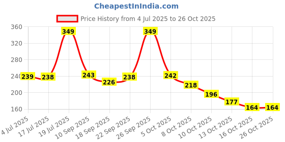 amazon.in tokyo talkies Women Shirt tokyo talkies Price History Graph from 4 Jul 2025 to 26 Oct 2025