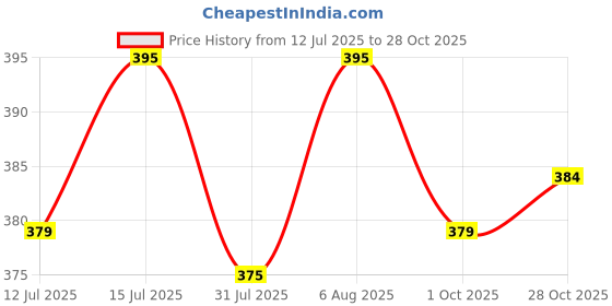 amazon.in popwings Women Shirt popwings Price History Graph from 12 Jul 2025 to 28 Oct 2025