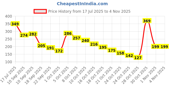 amazon.in tokyo talkies Women Shirt tokyo talkies Price History Graph from 17 Jul 2025 to 3 Nov 2025