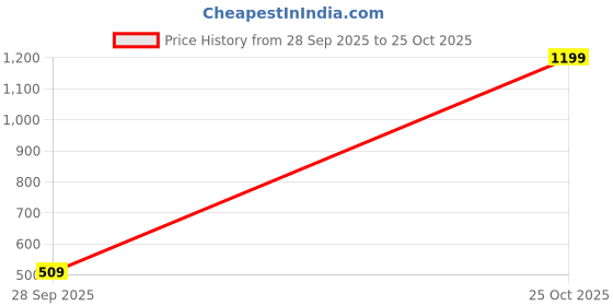 amazon.in english navy Women Shirt english navy Price History Graph from 28 Sep 2025 to 25 Oct 2025