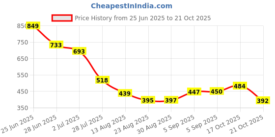 amazon.in modeve Women Shirt Pant Navy Abstract Print Co-Ord Set modeve Price History Graph from 25 Jun 2025 to 21 Oct 2025