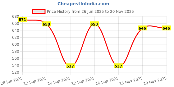 amazon.in shoetopia Women Shoeopia & Girls Strappy High Ankle Boot Buckle Ankle Boots shoetopia Price History Graph from 26 Jun 2025 to 20 Nov 2025