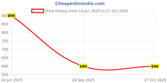 amazon.in unikicks Women Shoes unikicks Price History Graph from 14 Jun 2025 to 27 Oct 2025