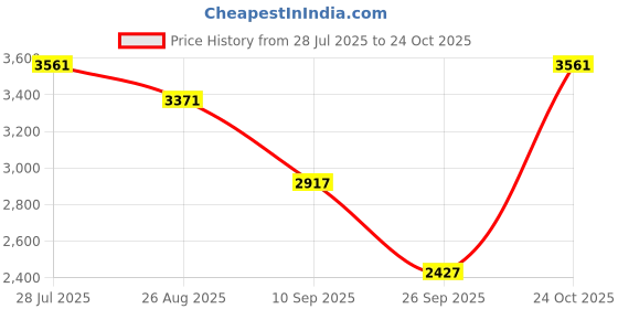 amazon.in crocs Women Shoes crocs Price History Graph from 28 Jul 2025 to 24 Oct 2025