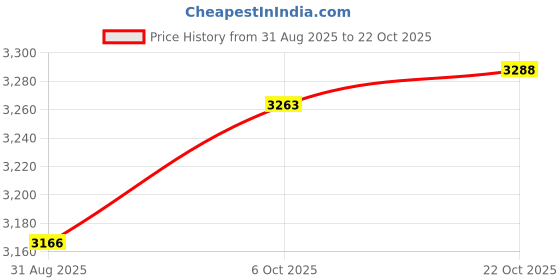 amazon.in xtep Women Shoes 222 xtep Price History Graph from 31 Aug 2025 to 22 Oct 2025