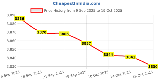 amazon.in xtep Women Shoes 367 xtep Price History Graph from 9 Sep 2025 to 19 Oct 2025
