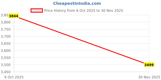 amazon.in xtep Women Shoes 367 xtep Price History Graph from 6 Oct 2025 to 30 Nov 2025