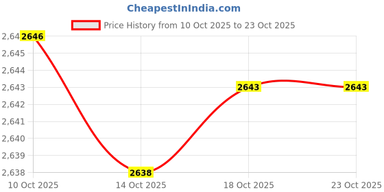 amazon.in xtep Women Shoes 415 xtep Price History Graph from 10 Oct 2025 to 22 Oct 2025