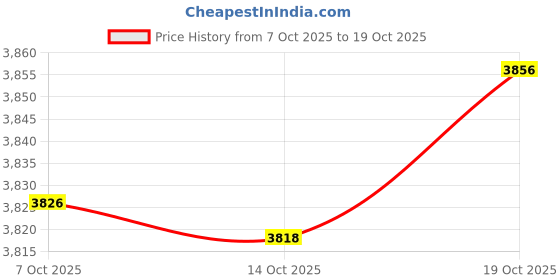 amazon.in xtep Women Shoes 96 xtep Price History Graph from 7 Oct 2025 to 19 Oct 2025