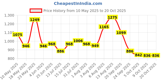 amazon.in carlton london Women Shoes Comfortable Flat Round Toe Slip On Fashion Shoes for Daily use, Casual use carlton london Price History Graph from 10 May 2025 to 20 Oct 2025