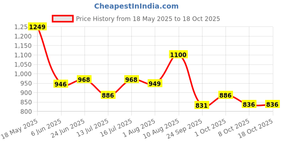 amazon.in carlton london Women Shoes Comfortable Flat Round Toe Slip On Fashion Shoes for Daily use, Casual use carlton london Price History Graph from 18 May 2025 to 17 Oct 2025