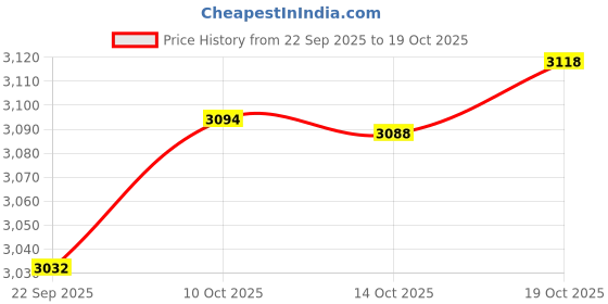 amazon.in xtep Women Shoes -Xtep 26 xtep Price History Graph from 22 Sep 2025 to 14 Oct 2025