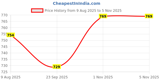 amazon.in fashimo Women Shoes9P-PN6 fashimo Price History Graph from 9 Aug 2025 to 3 Nov 2025