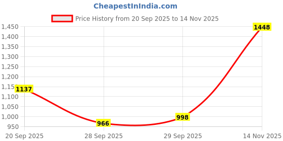 amazon.in elle Women Shoes,Gold,UK-4 elle Price History Graph from 20 Sep 2025 to 14 Nov 2025