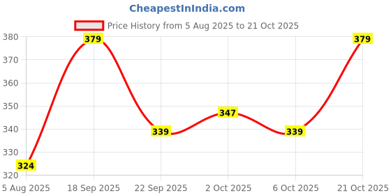 amazon.in liberty Women SHOKER-V Grey Slipper-40 liberty Price History Graph from 5 Aug 2025 to 21 Oct 2025