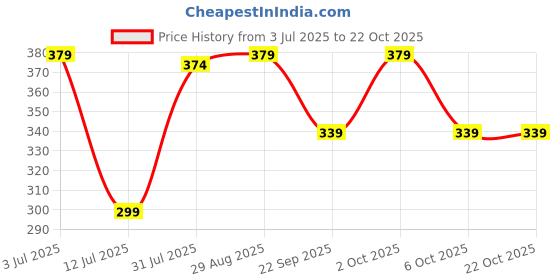 amazon.in liberty Women SHOKER-V S.Green Slipper-40 liberty Price History Graph from 3 Jul 2025 to 21 Oct 2025