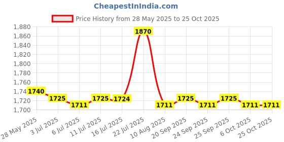 amazon.in the style sutra Women Short Sleeve White Scrubs Lab Coat Medical Doctor Nurse Uniform XL | Uniforms & Work Clothing |Lab Coats the style sutra Price History Graph from 28 May 2025 to 24 Oct 2025