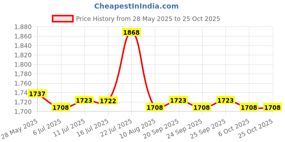 amazon.in the style sutra Women Short Sleeve White Scrubs Lab Coat Medical Doctor Nurse Uniform XXL | Uniforms & Work Clothing |Lab Coats the style sutra Price History Graph from 28 May 2025 to 24 Oct 2025