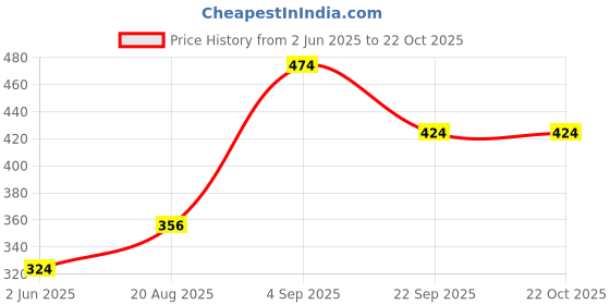 amazon.in dreamz by pantaloons Women Shorts dreamz by pantaloons Price History Graph from 2 Jun 2025 to 21 Oct 2025