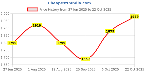 amazon.in puma Women Shorts puma Price History Graph from 27 Jun 2025 to 22 Oct 2025