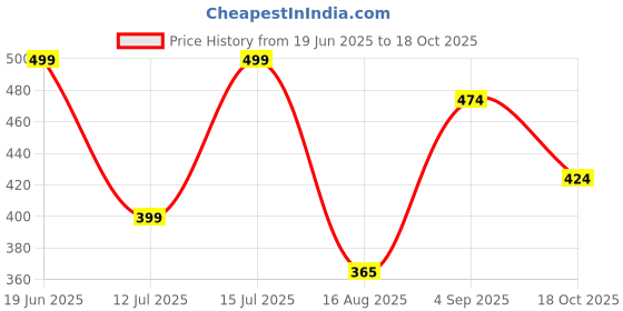 amazon.in dreamz by pantaloons Women Shorts dreamz by pantaloons Price History Graph from 19 Jun 2025 to 18 Oct 2025