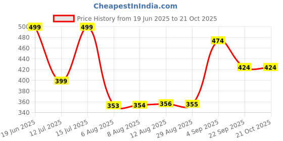 amazon.in dreamz by pantaloons Women Shorts dreamz by pantaloons Price History Graph from 19 Jun 2025 to 21 Oct 2025