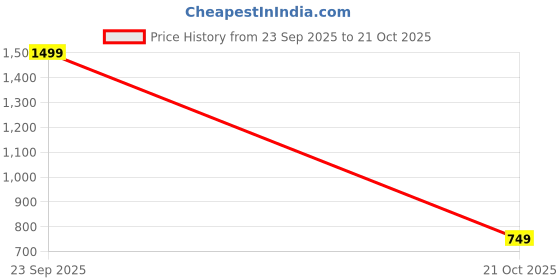 amazon.in reebok Women Shorts reebok Price History Graph from 23 Sep 2025 to 21 Oct 2025