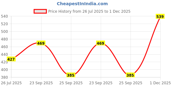 amazon.in macrowoman w-series Women Shorts macrowoman w-series Price History Graph from 26 Jul 2025 to 1 Dec 2025