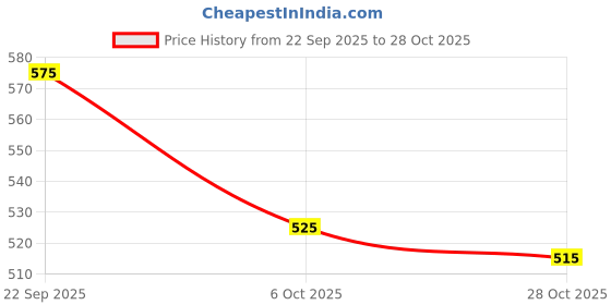 amazon.in glamoras Women Shorts glamoras Price History Graph from 22 Sep 2025 to 28 Oct 2025