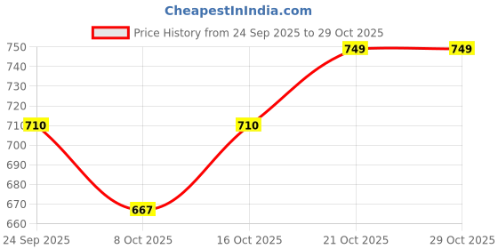 amazon.in nykd Women Shorts nykd Price History Graph from 24 Sep 2025 to 28 Oct 2025