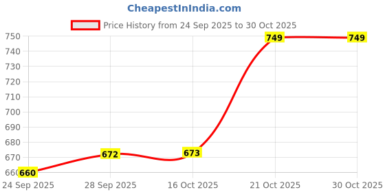 amazon.in nykd Women Shorts nykd Price History Graph from 24 Sep 2025 to 28 Oct 2025