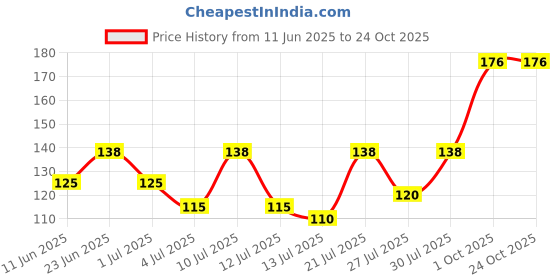 amazon.in sukkhi Women Shostopper Delightful Gold Plated Mangalsutra Pendant Sj16028Mpn (Sj16028Mpn180Sk) sukkhi Price History Graph from 11 Jun 2025 to 24 Oct 2025