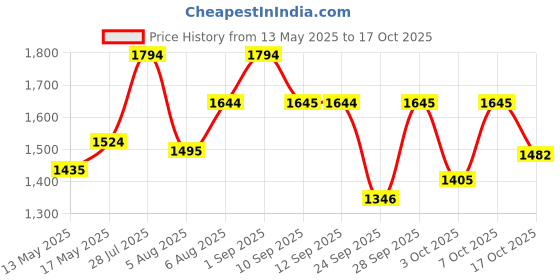 amazon.in mochi Women Shoulder Bag mochi Price History Graph from 13 May 2025 to 17 Oct 2025