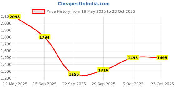 amazon.in mochi Women Shoulder Bag mochi Price History Graph from 19 May 2025 to 22 Oct 2025