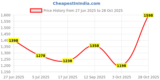 amazon.in lino perros Women Shoulder Bag lino perros Price History Graph from 27 Jun 2025 to 28 Oct 2025