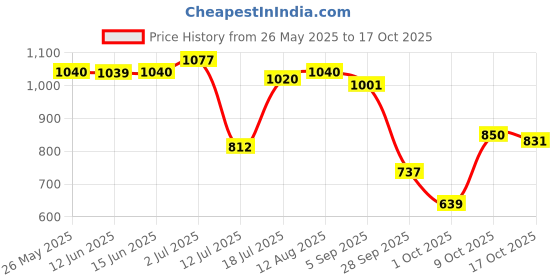amazon.in mochi Women Shoulder Bag, (66-8189) mochi Price History Graph from 26 May 2025 to 17 Oct 2025